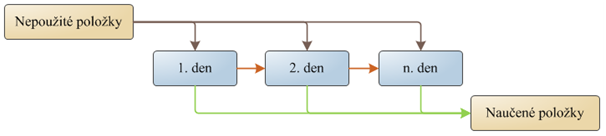 Obr. 8, Znázornění nejjednoduššího použití kartičkové metody. Kartičková metoda - nejjednodušší provedení