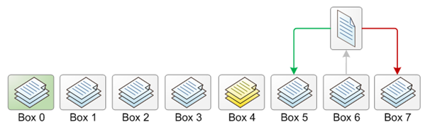 Obr. 9, Nové kartičky se vkládají do čtvrtého (žlutého) boxu, začíná se od nejvyššího boxu ve kterém jsou kartičky. Pokud je repetice úspěšná přesouvá se kartička níže, pokud neúspěšná přesouvá se do vyššího boxu. V nultém boxu jsou položky co jsou již naučeny Kartičková metoda - složitější provedení