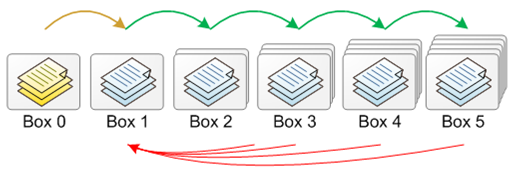 Obr. 10, Nultý box obsahuje nepoužité položky. Další boxy mají velikosti např. 30, 60, 150, 380 a 750 kartiček. Student se učí od nejvrchnějšího plného boxu, pokud není žádný plný, naplní první box z nultého. Kartičky se do boxů přidávají odzadu a vytahují zepředu. Kartičková metoda - Leitnerův způsob