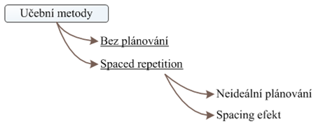 Rozdělení učebních metod rozdělení učebních metod