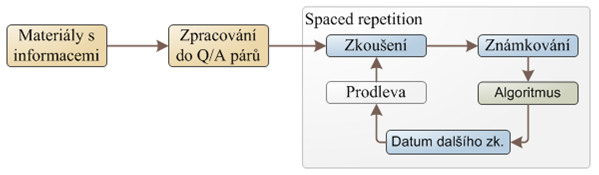 Obr. 11, Znázorňuje začlenění algoritmu do procesu zkoušení. Podle oznámkování algoritmus navrhne další datum, kdy bude položka zkoušena. Výpočet optimální délky intervalů algoritmem